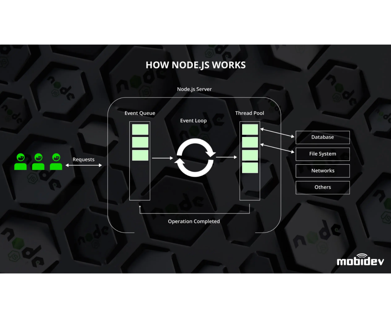 Using Node.js for Backend Web Development in 2022 | 원티드