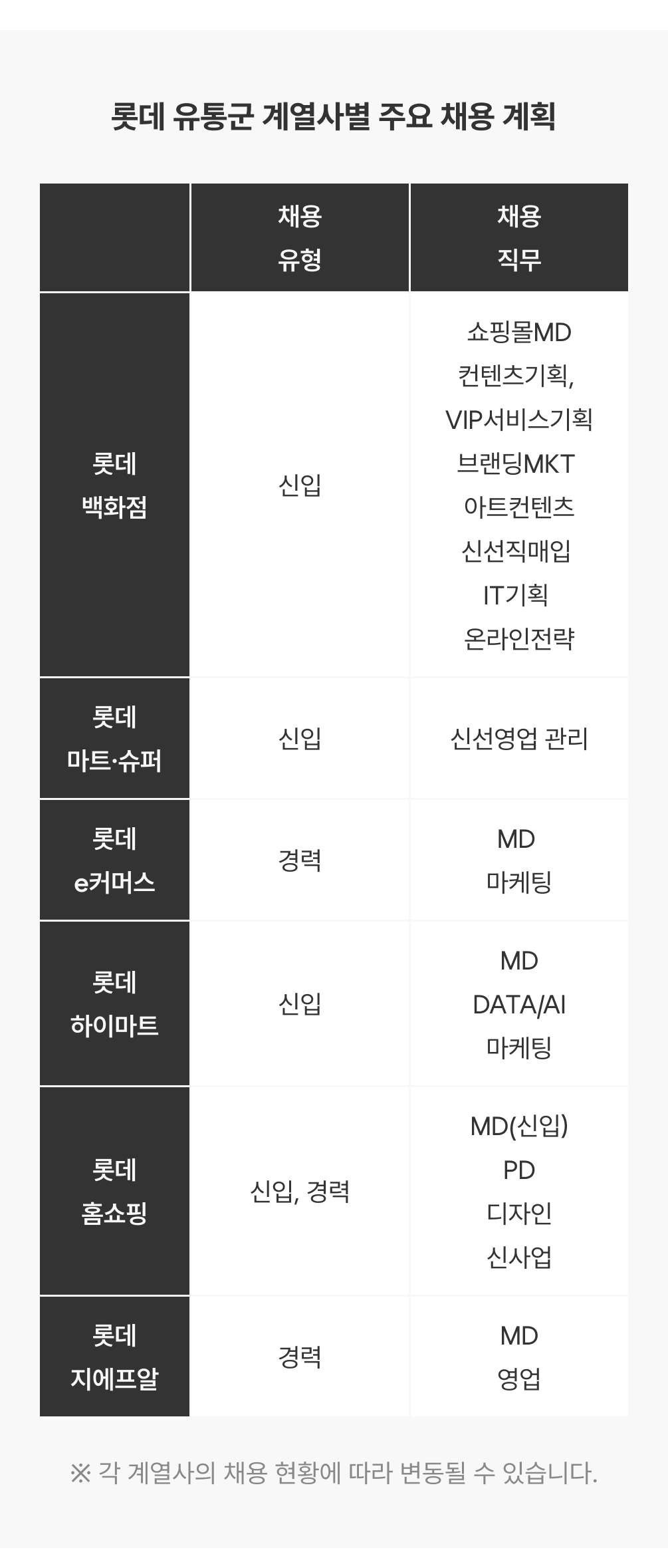 롯데 유통군 계열사별 주요 채용 계획 이미지-mobile