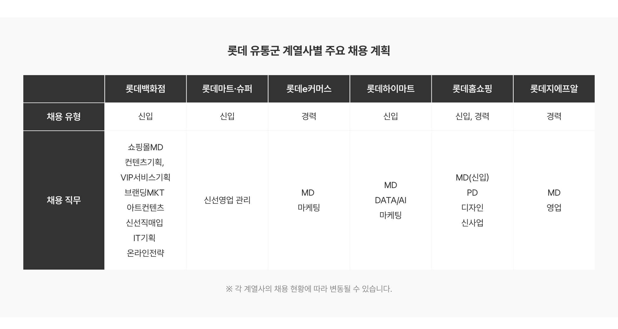 롯데 유통군 계열사별 주요 채용 계획 이미지-web