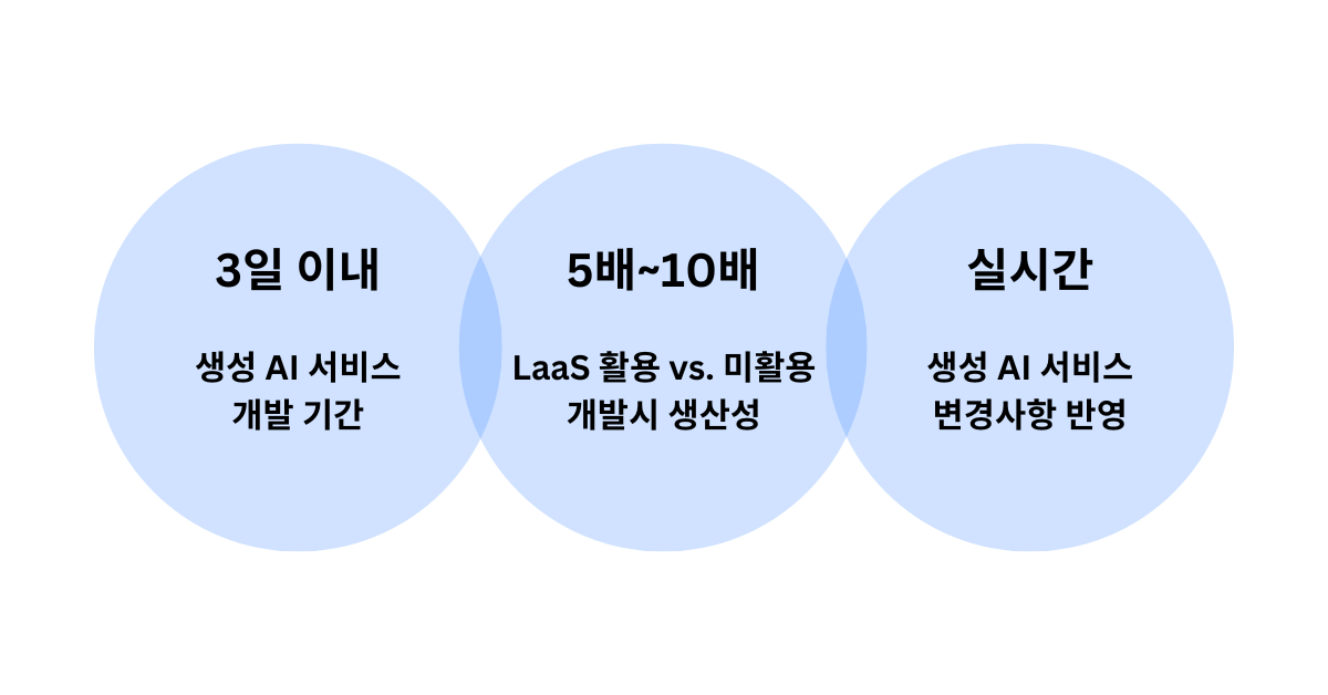 쉽고 빠른 프로토타입 & 서비스 개발